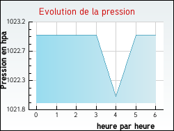 Evolution de la pression de la ville Barsia-sur-l'Ain